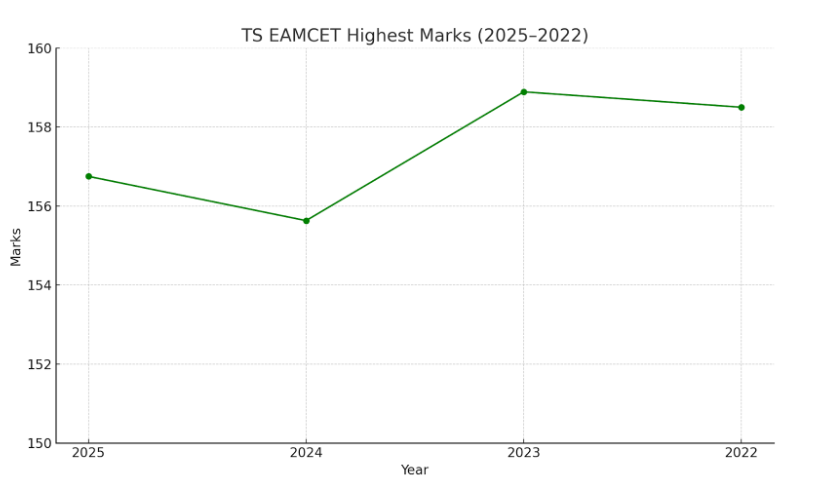 TS EAMCET Highest Marks (2025-2022)