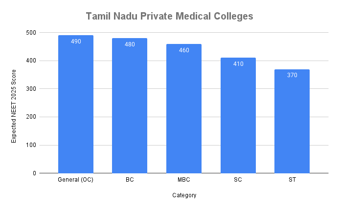 Tamil Nadu Private Medical Colleges