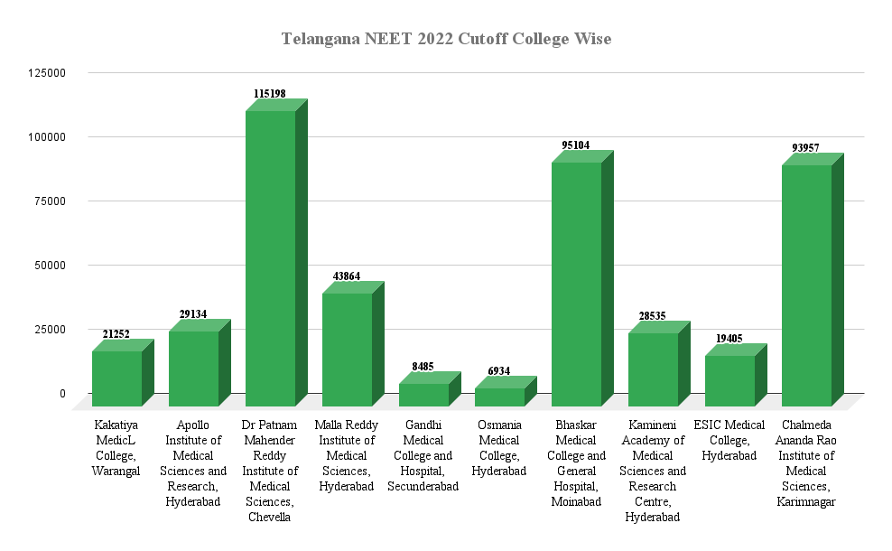 Telangana NEET 2022 Cutoff College Wise