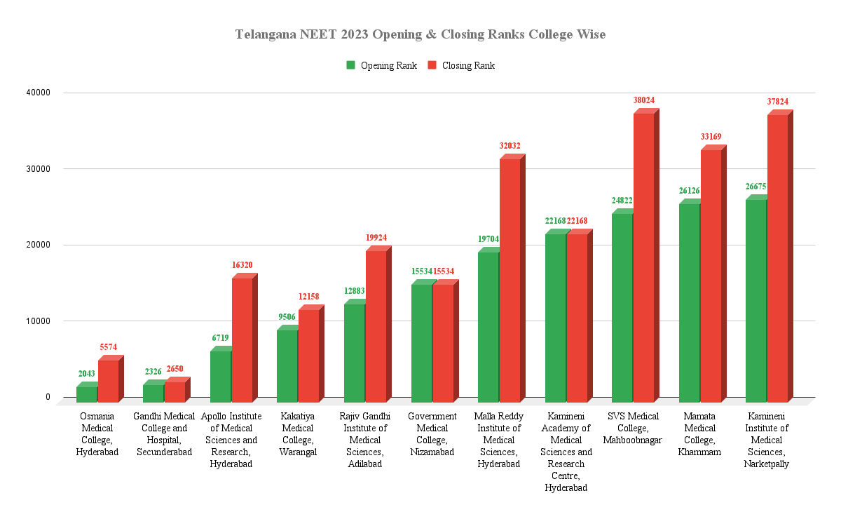 Telangana NEET 2023 Opening & Closing Ranks College Wise
