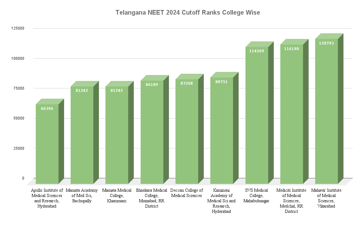 Telangana NEET 2024 Cutoff Ranks