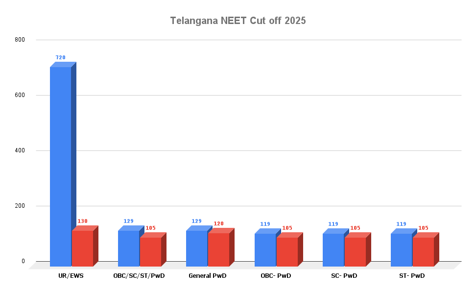 Telangana NEET Cutoff Category Wise
