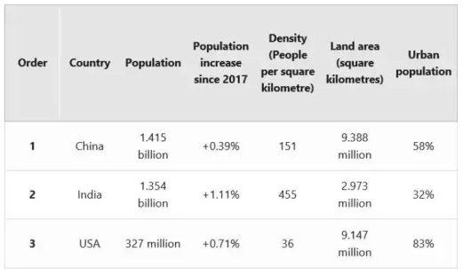 Three Countries with the Highest Populations IELTS Writing Task 1