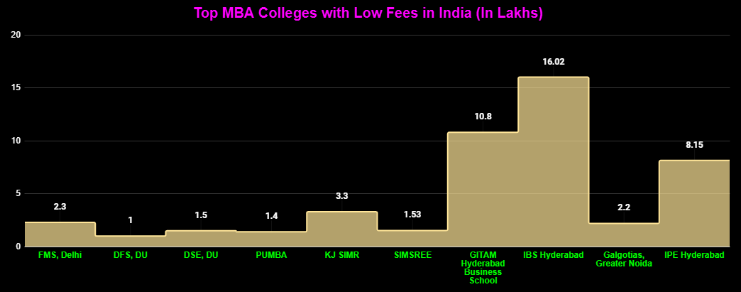 MBA with Low Fees