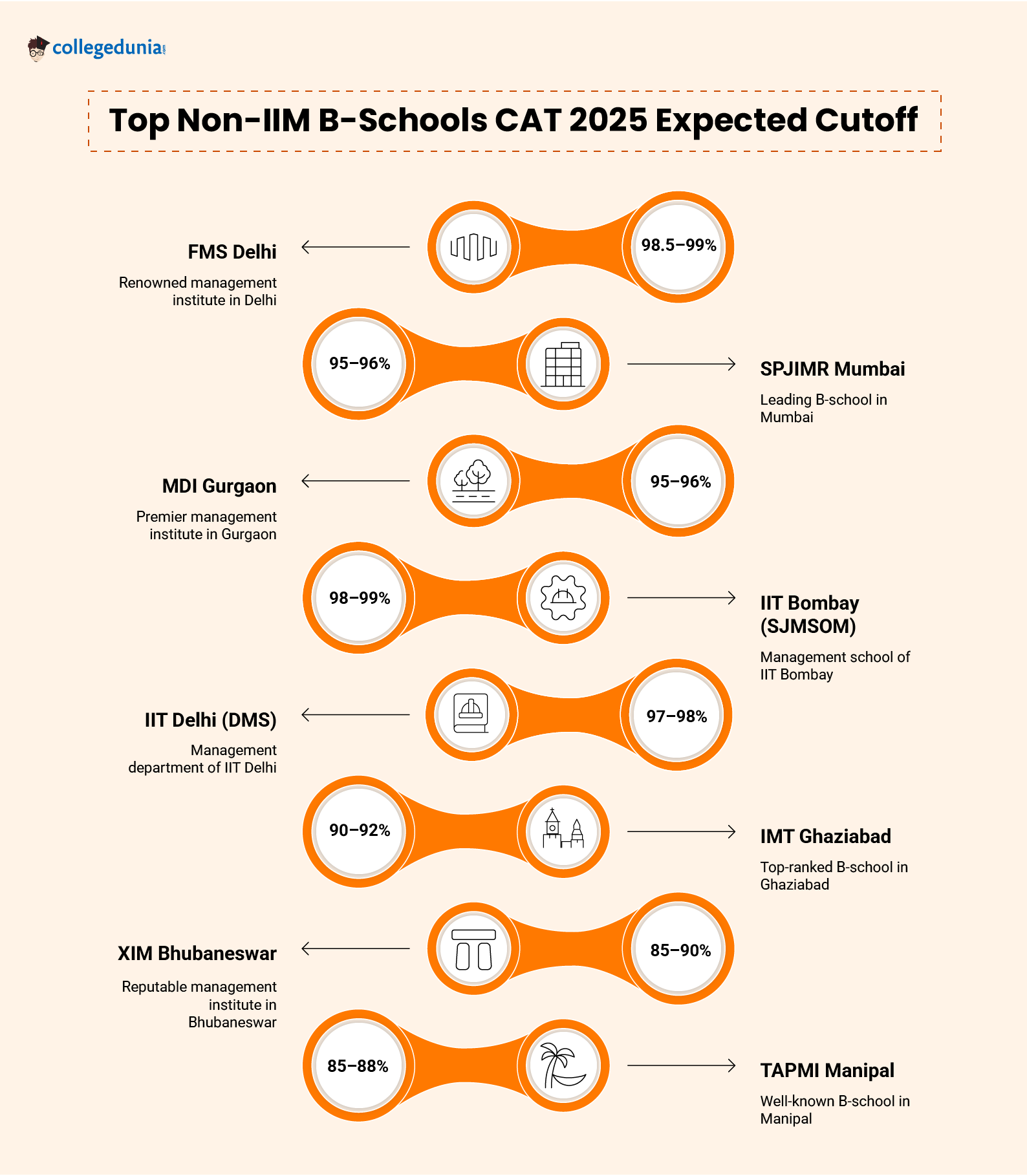 CAT 2025