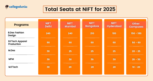Program-Wise Seat Distribution Across NIFT Campuses