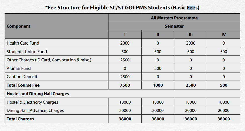 TISS Guwahati PG Courses Fee Structure 2024-