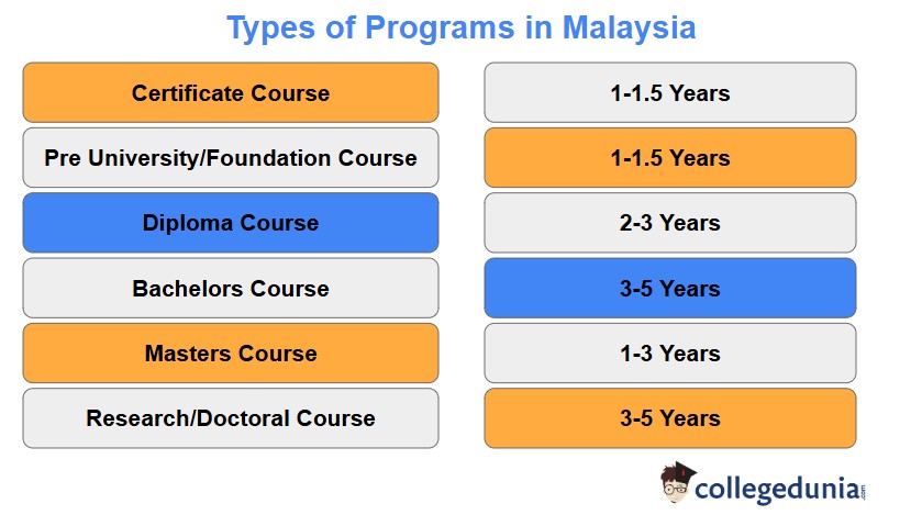 Types of Programs in Malaysia