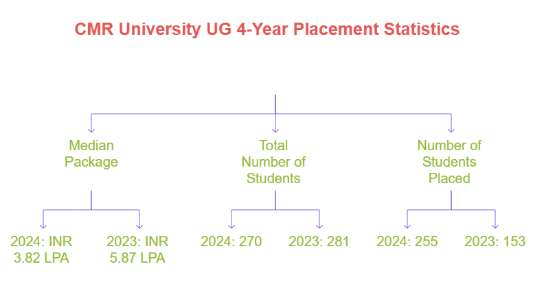 CMR University UG 4-Year Placement 2025