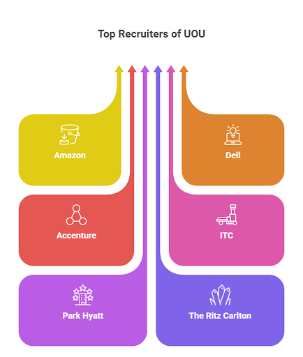 UOU Top Recruiters