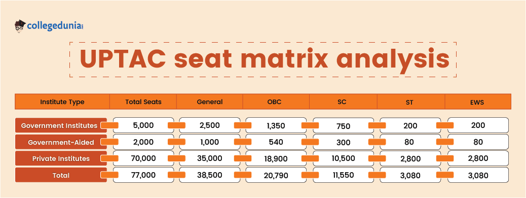 Seat Matrix Analysis