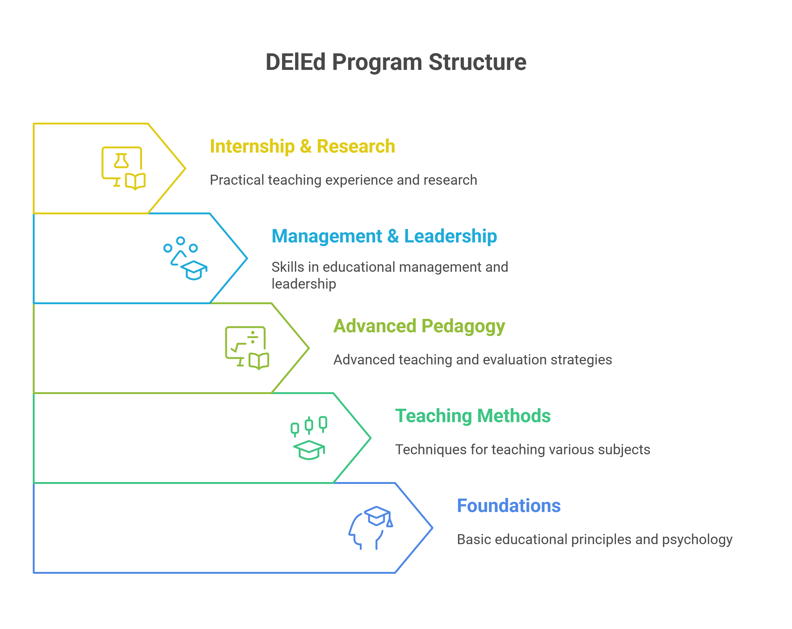 UP Deled Program Structure