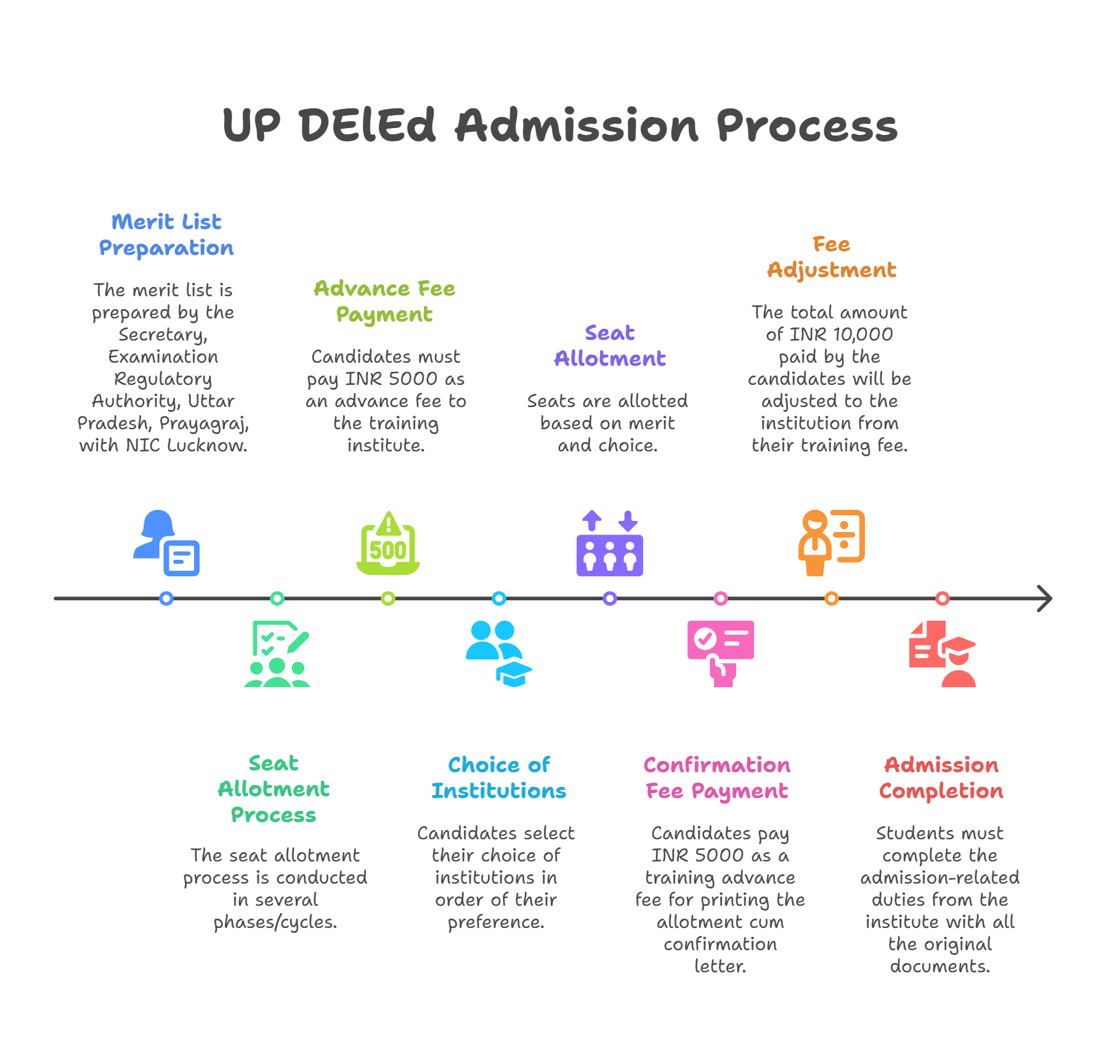 Steps to Get UP Deled Admission