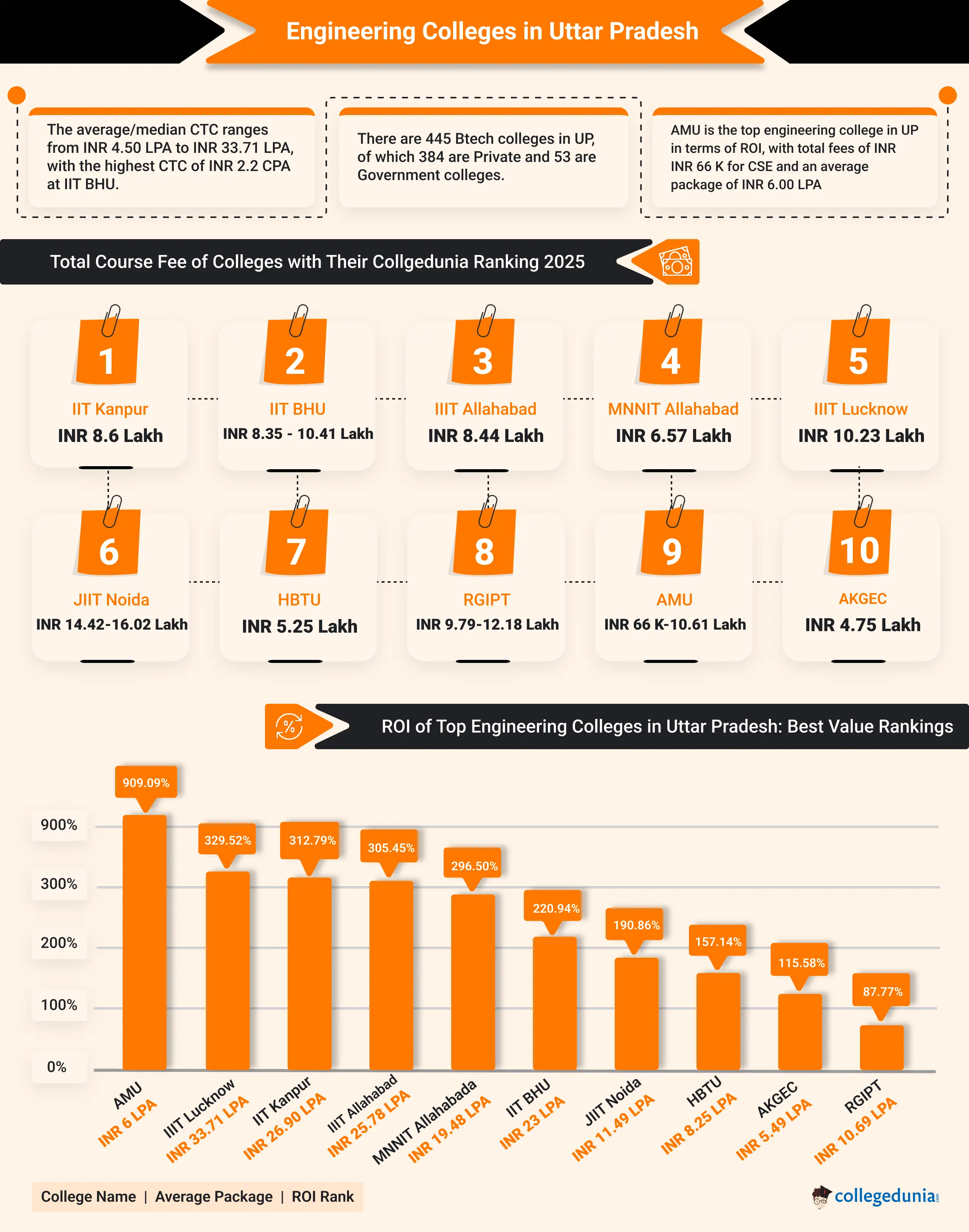 top10 Engineering Colleges in UP