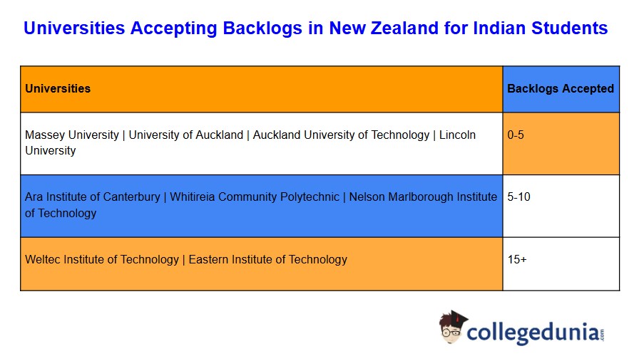 Universities Accepting backlogs in New Zealand