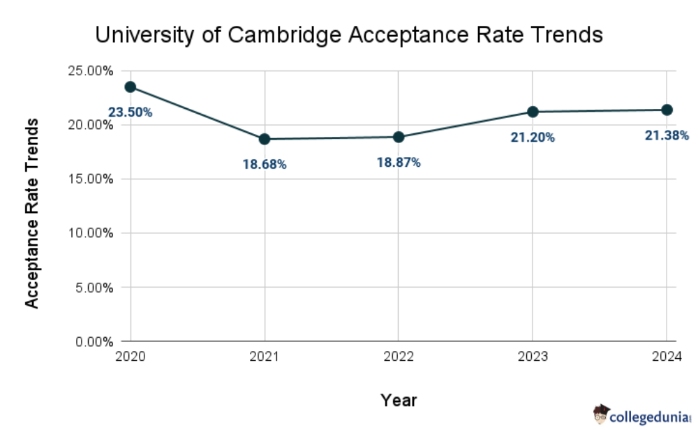 University of Cambridge Acceptance Rate