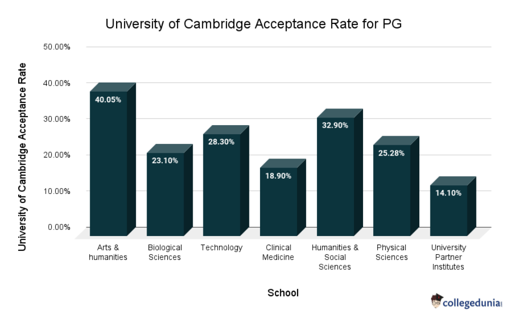 University of Cambridge Acceptance Rate for PG