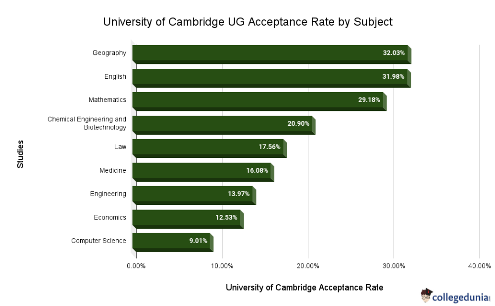 University of Cambridge Acceptance Rate