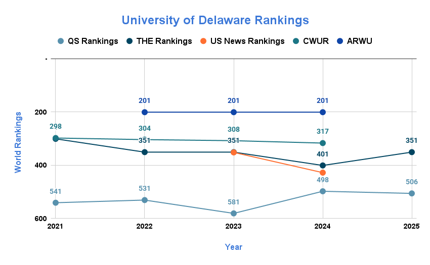 University of Delaware Rankings 
