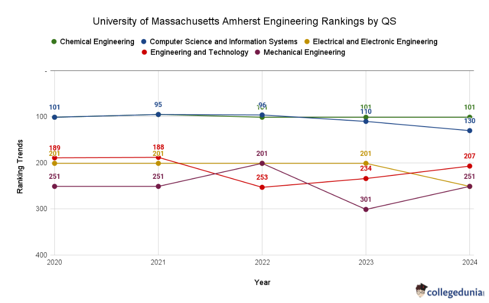 University of Massachusetts Amherst Rankings 2025: World Rankings ...