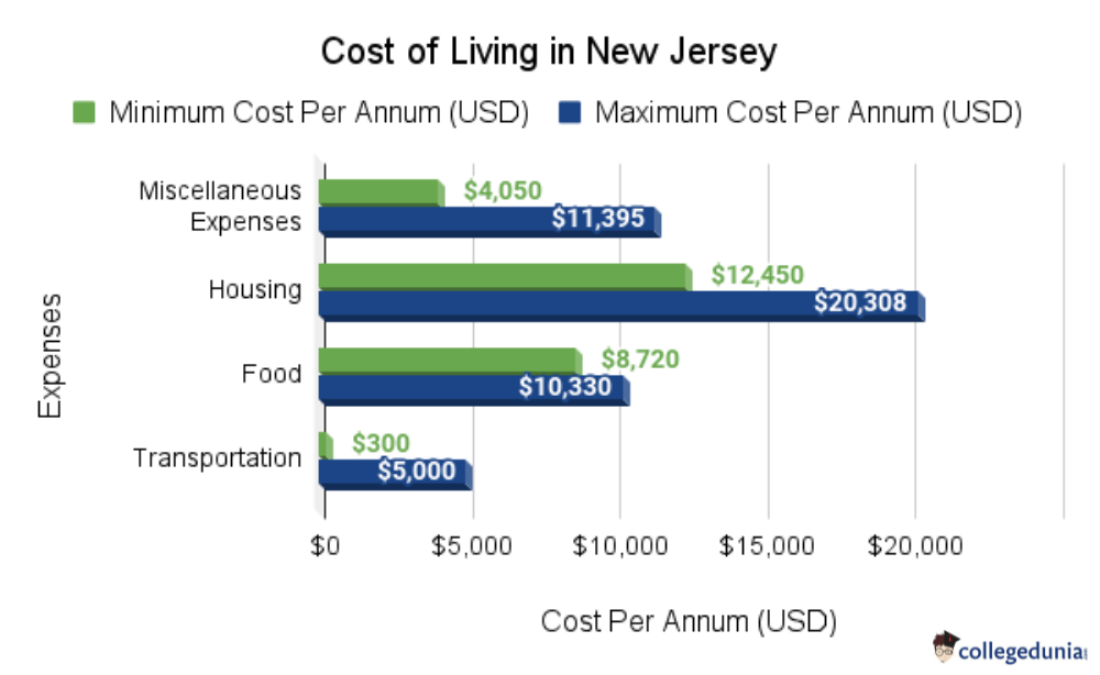 Cost of Living in New Jersey