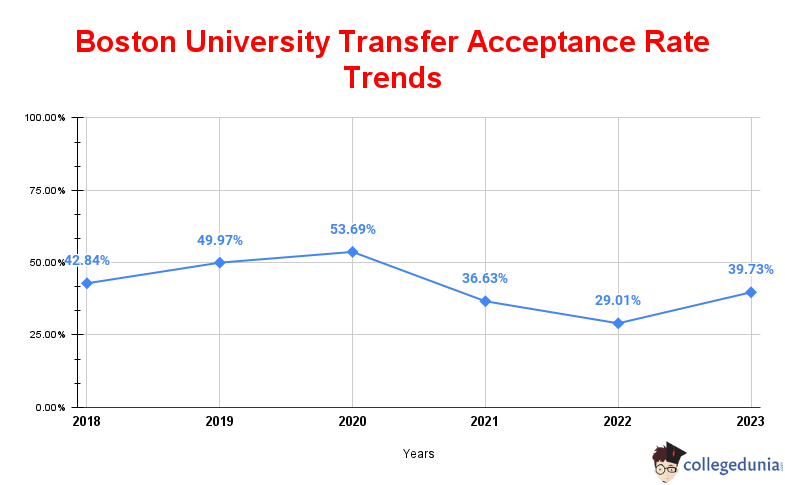 Boston University Acceptance Rate