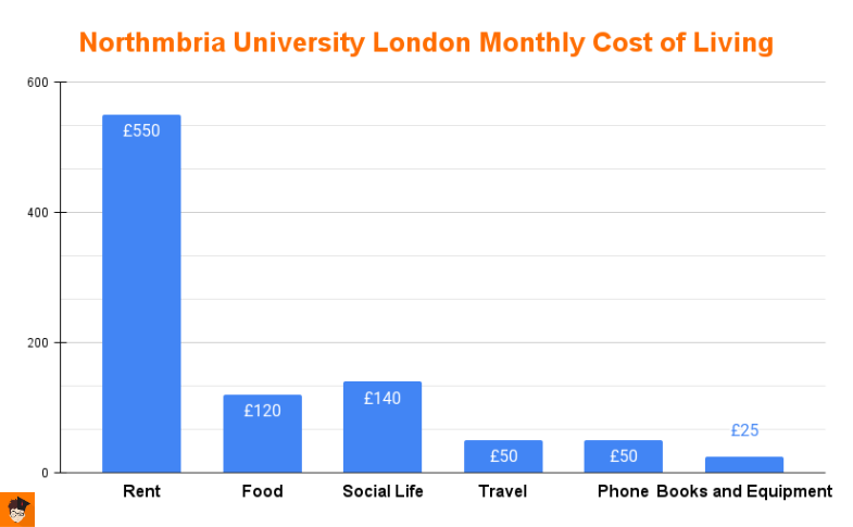 northumbria_university_london_cost_of_living