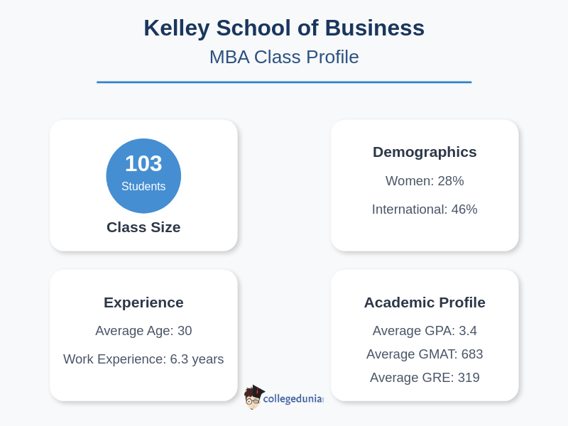 kelley_school_of_business_mba_class_profile