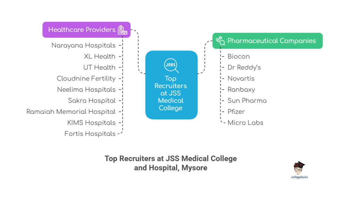 Top recruiters at JSS Medical College
