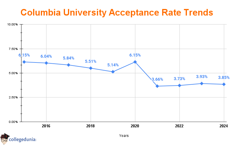 Columbia Deferred Mba Acceptance Rate Columbia University Admissions 2025: Application Deadline, Eligibility