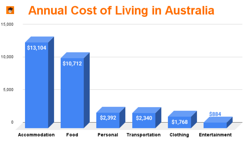 annual_cost_of_living_in_australia