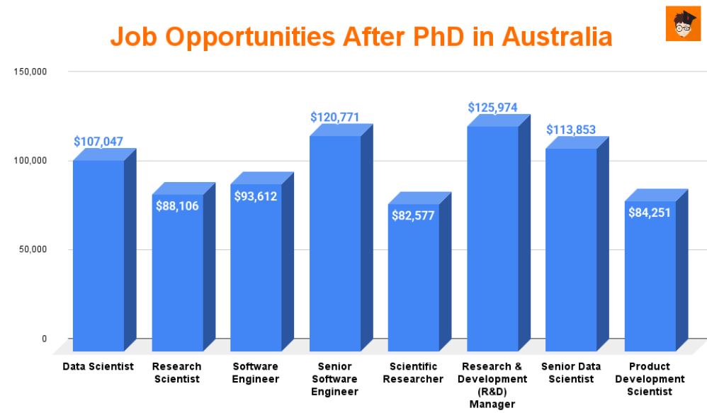 job_opportunities_after_phd_in_australia