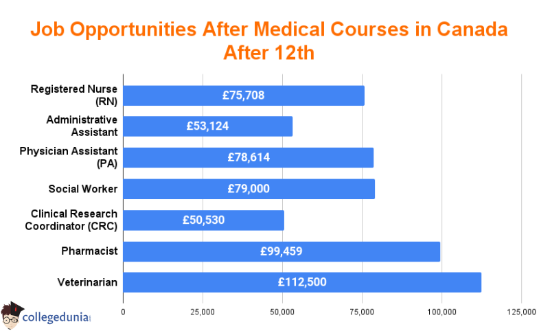 jobs_after_medical_courses_in_canada_12th