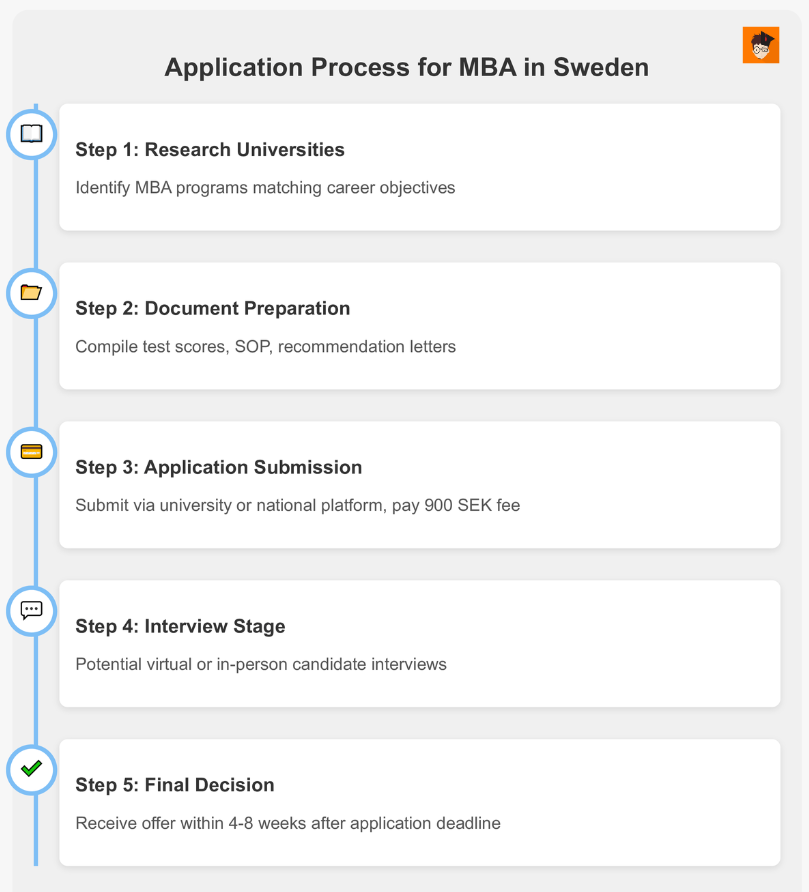 application_process_for_mba_in_sweden