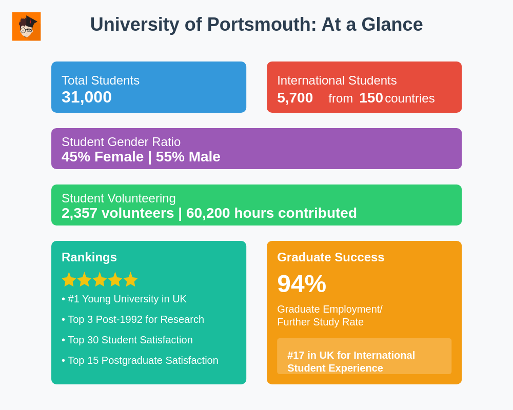 university_of_portsmouth_facts