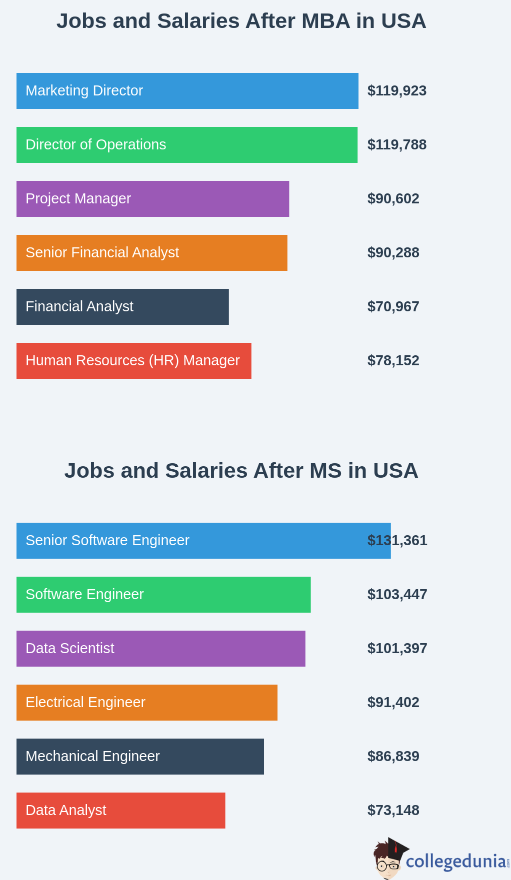 MBA vs MS in USA: What Should You Study in 2025?