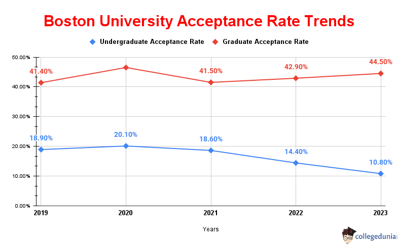 boston_university_acceptance_rate_trends