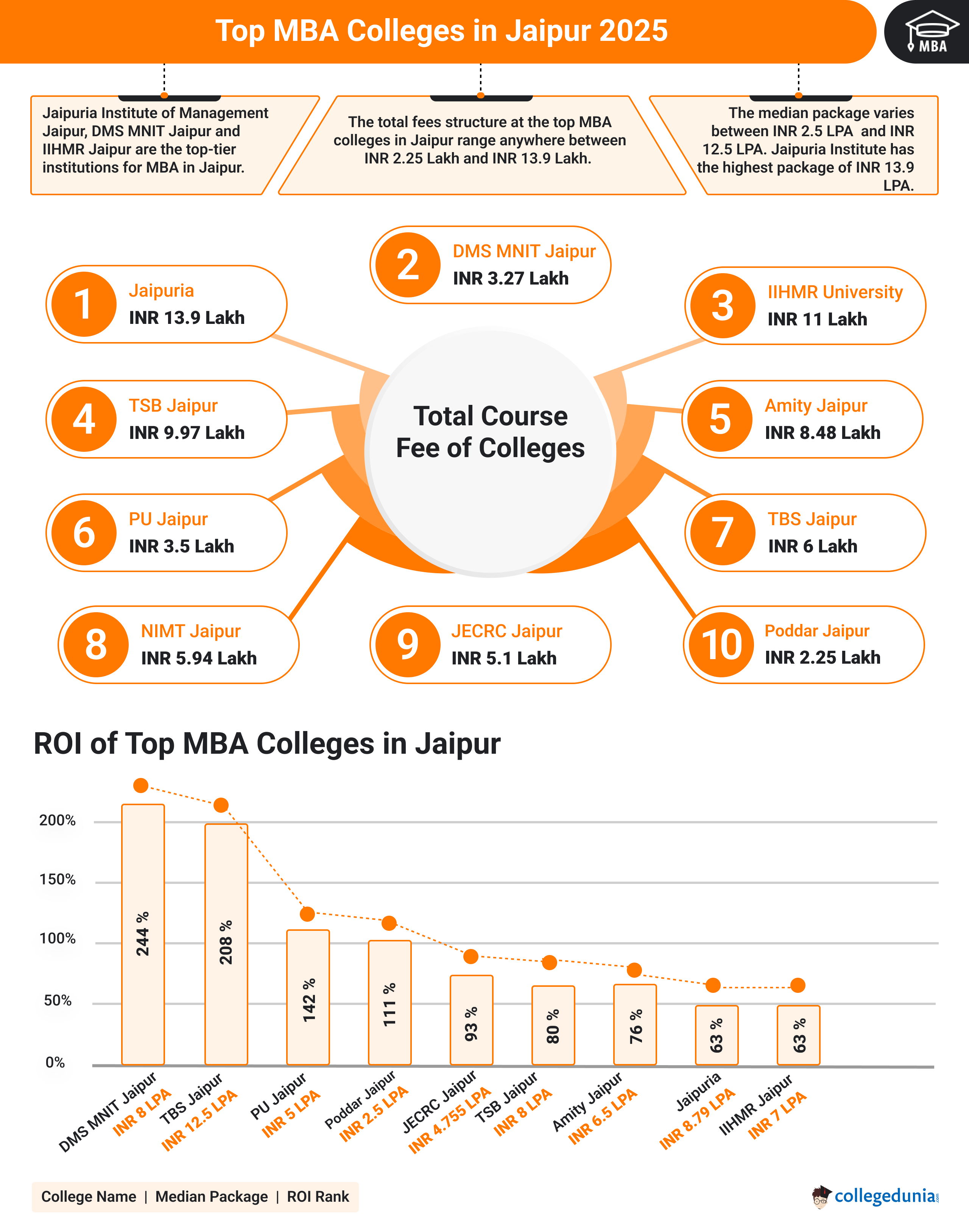 Top MBA Colleges in Jaipur Overview 2025