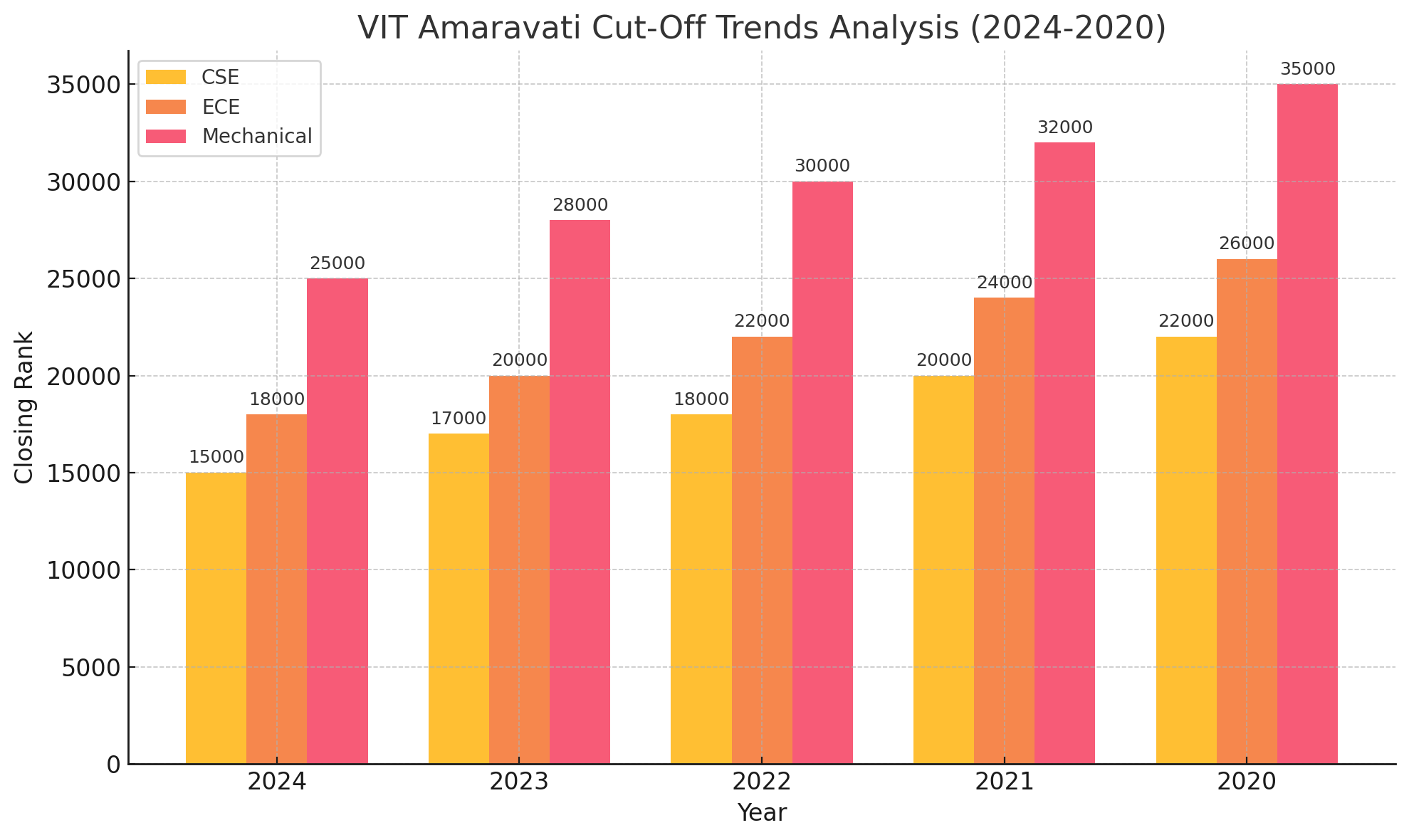 VIT Amaravati Cut Off Trends Analysis (2024-2020)