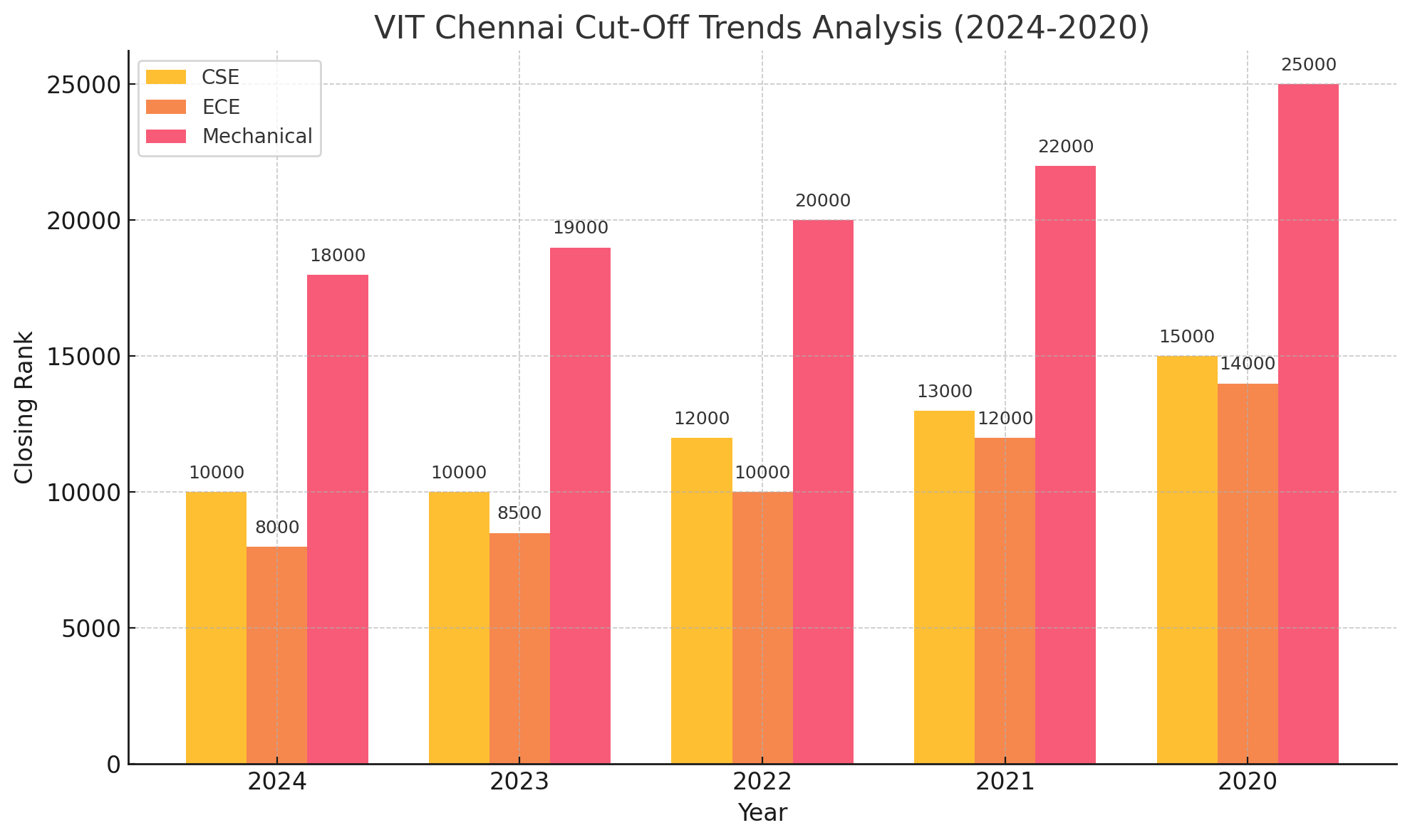 VIT Chennai Cut-Off Trends Analysis (2024-2020)