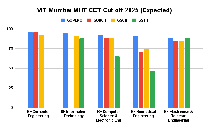 VIT Mumbai MHT CET Cut off 2025 (Expected)