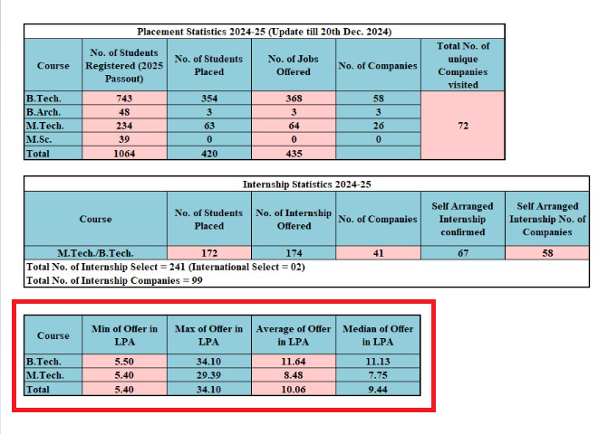 VNIT Nagpur Placement 2024