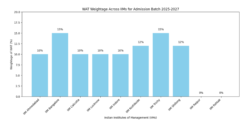WAT Weightage Across IIMs for Admission Batch 2025-27