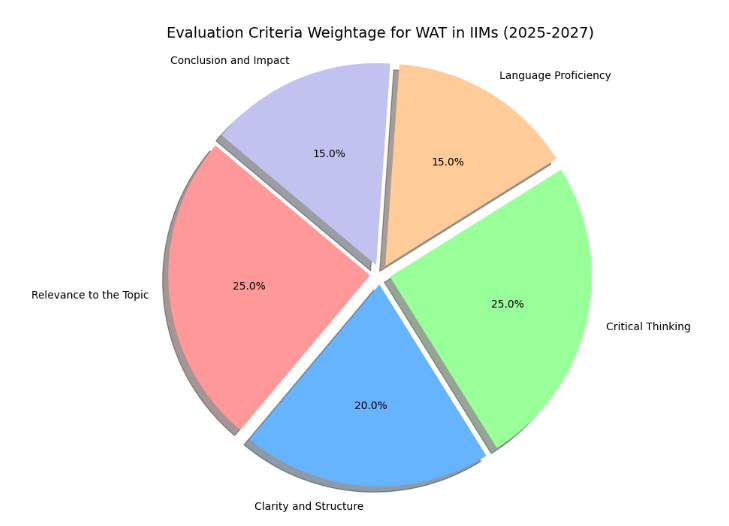 Evaluation Criteria Weightage for WAT