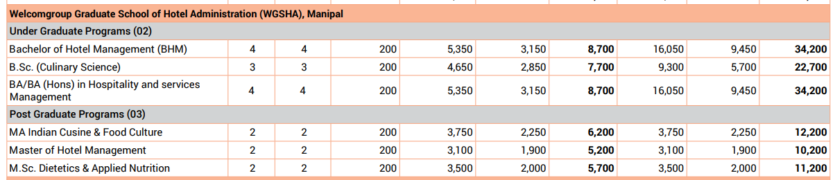 Welcomgroup Graduate School of Hotel Administration Fee Structure 2024-