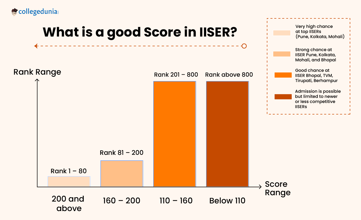What is a good Score in IISER-