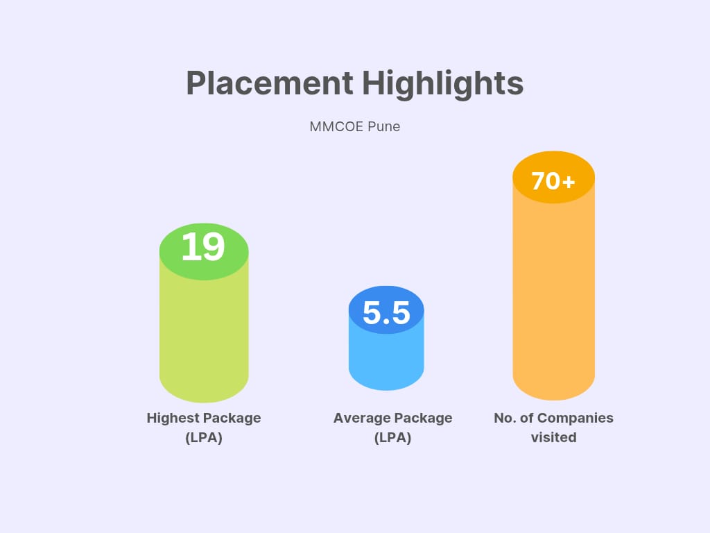 MMCOE Placement Infograph