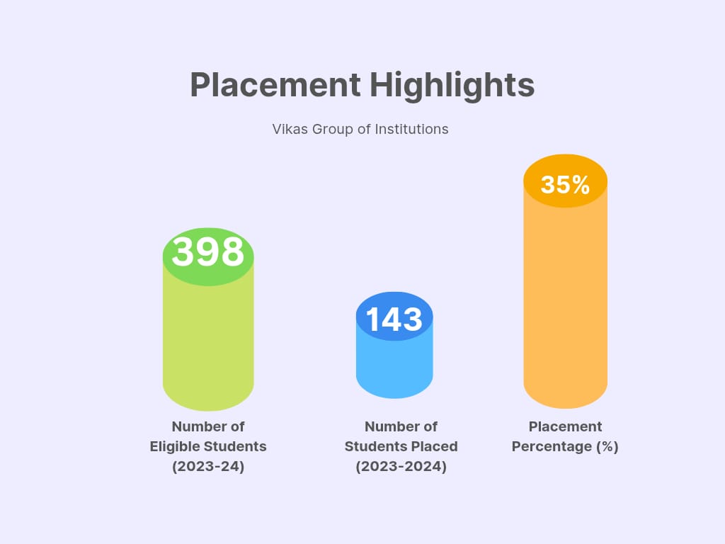 Vikas Group of Institutions Placement Info