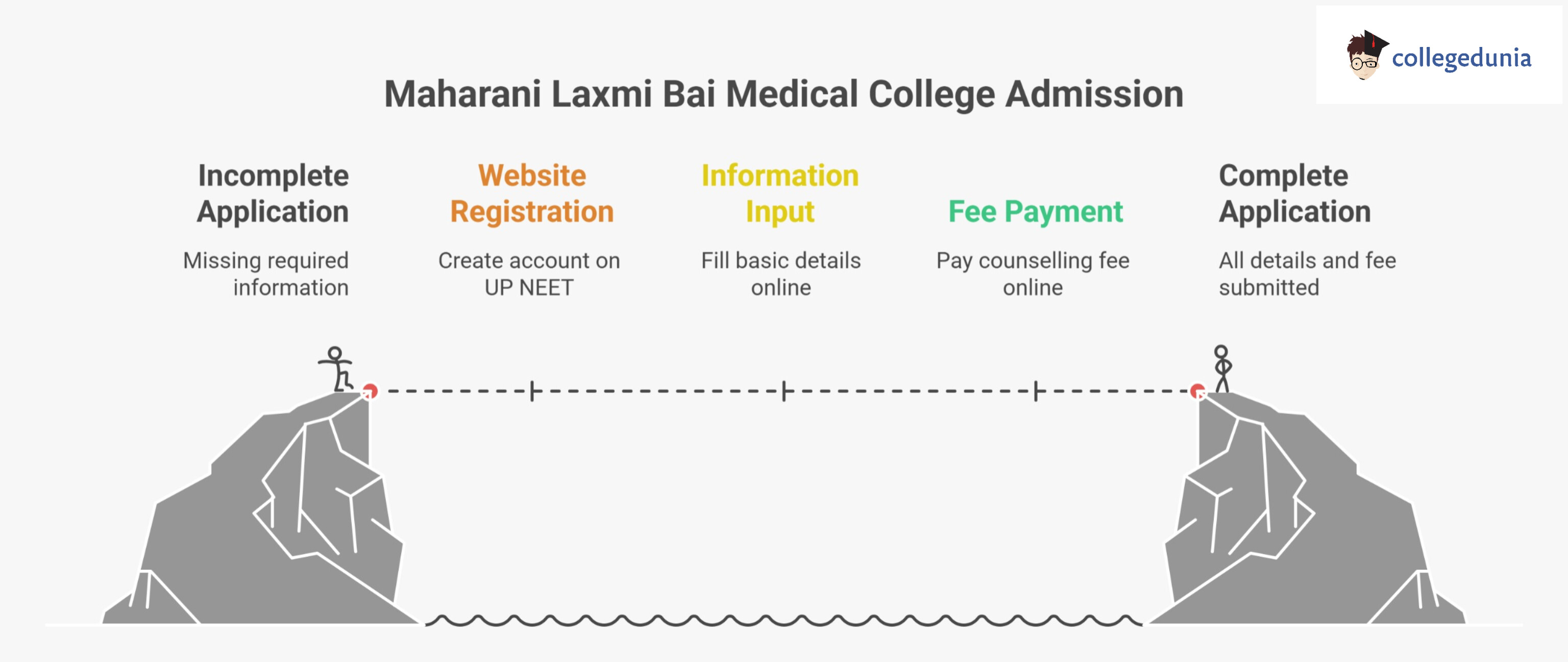 Maharani Laxmi Bai Medical College Admission Process
