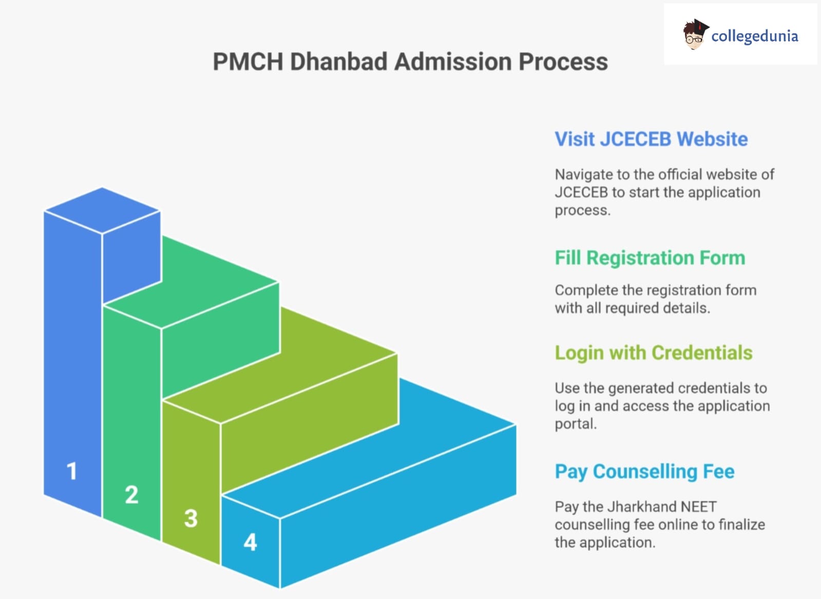 PMCH Dhanbad Admission Process